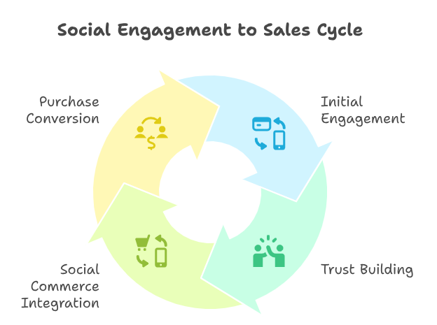 Social Engagement to Sales Cycle
