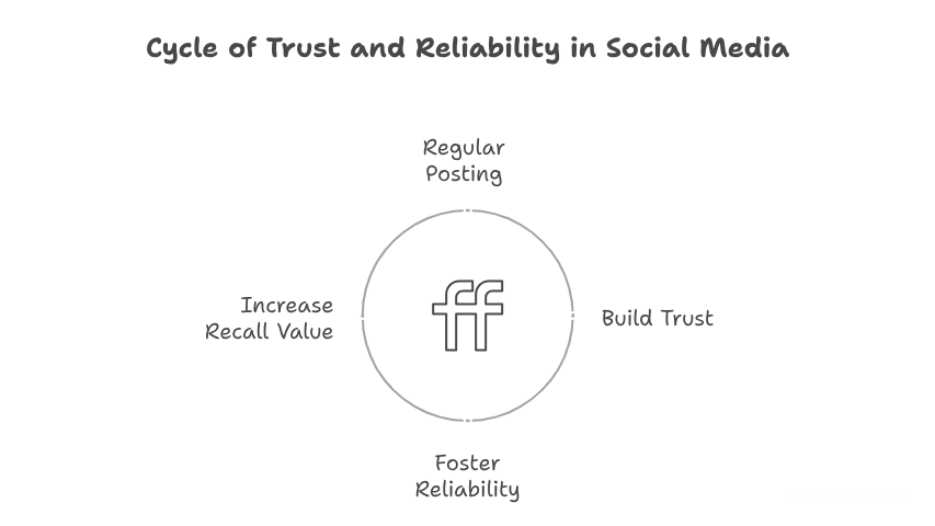 No need to post content daily? Look for Consistency, Not Constant.