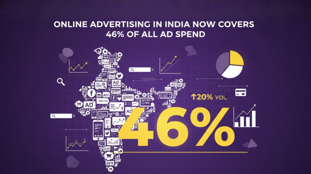 Online Advertising India Now Covers 46% of All Ad Spend