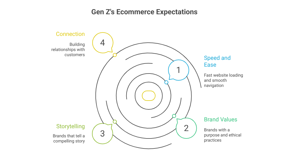 Gen Z's Ecommerce Expectations