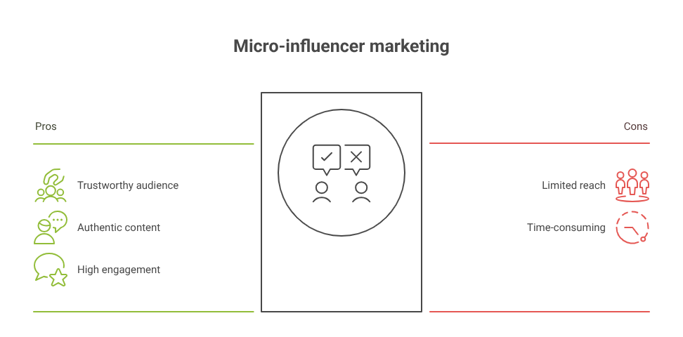 Micro-influencer marketing