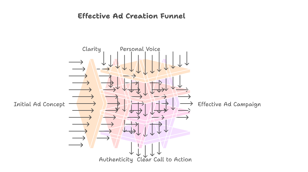 An excellent ad formula that works well