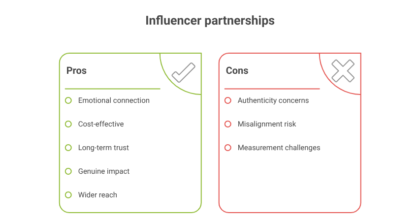Influencer partnerships