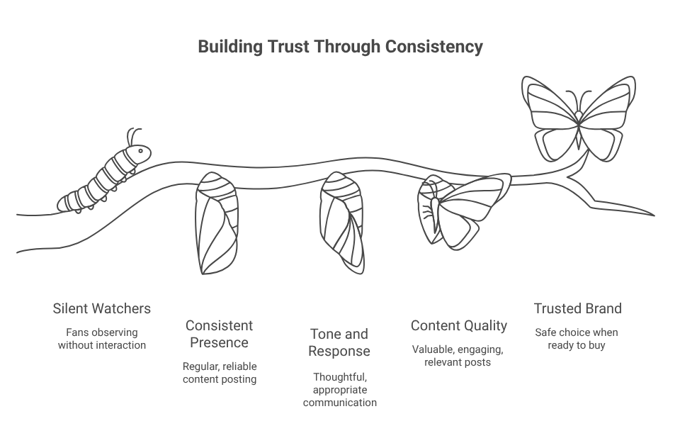 Building Trust Through Consistency