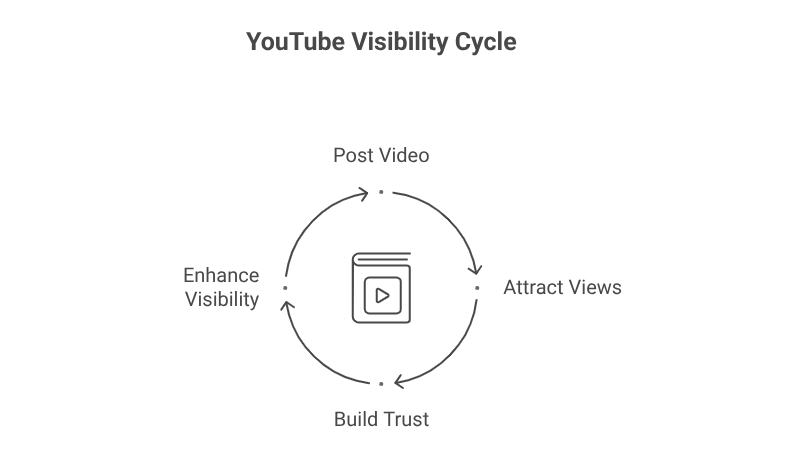 YouTube Works Even When You’re Not Working