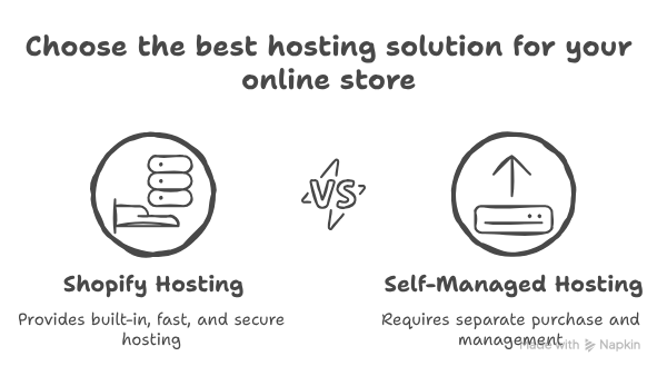 Built-In Hosting and Strong Servers