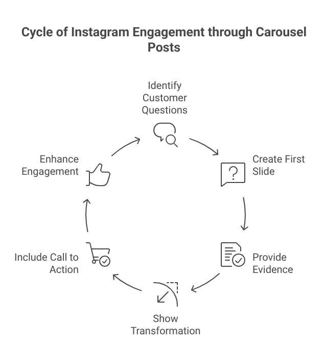 Try Transformation-Style Carousel Posts