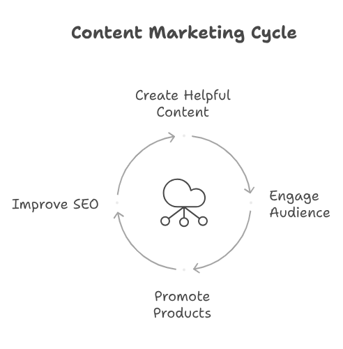 Content Marketing Cycle