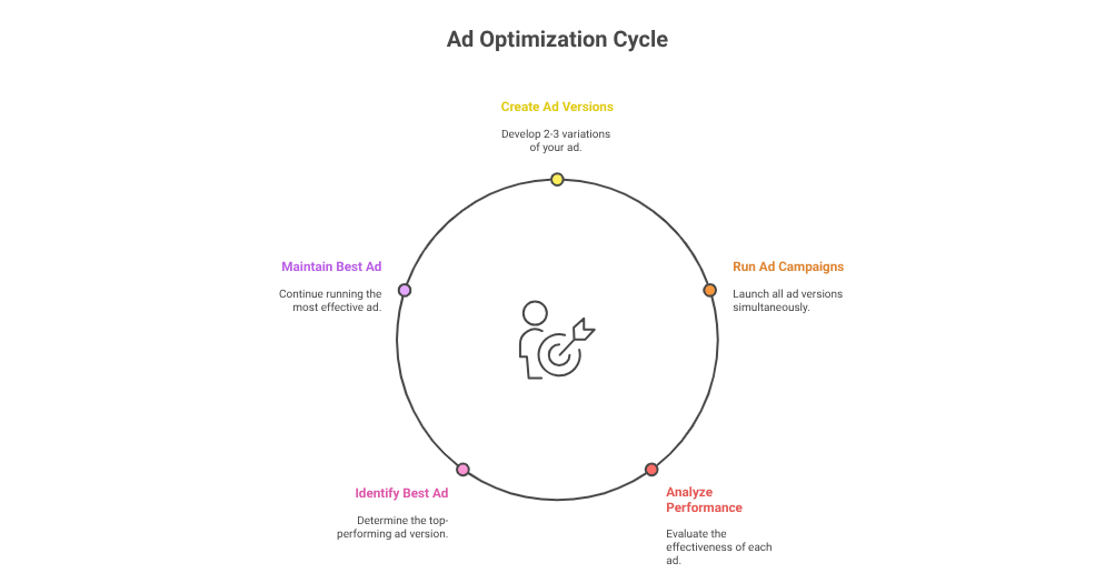 4. Using Only One Ad