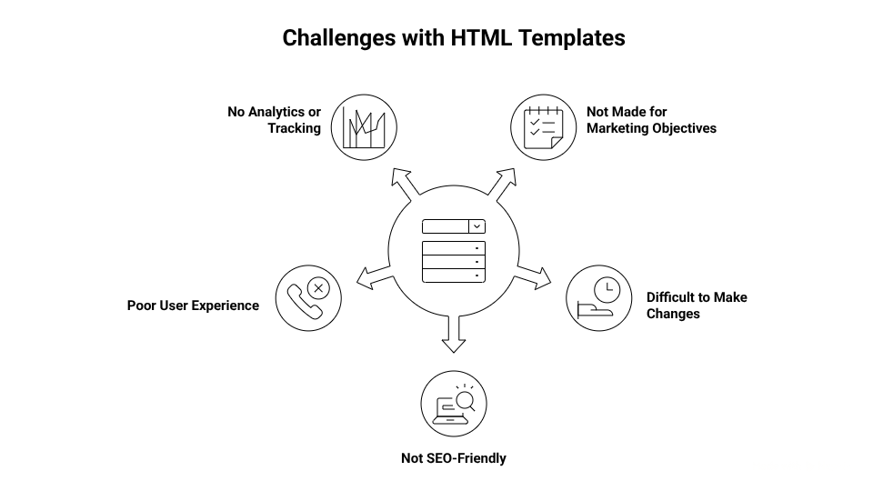 Difficult to Make Changes