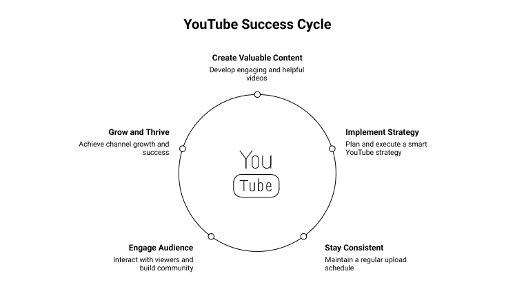 Only Viral Videos Work