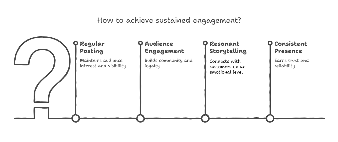 Sustained Engagement Triumphs Over Fame