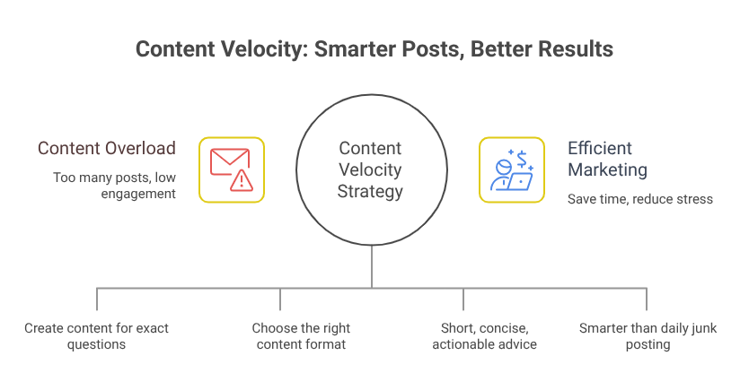 How to Write Posts Smarter