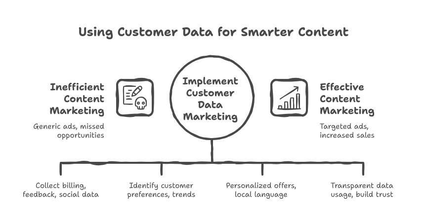 How to use data to create smarter content