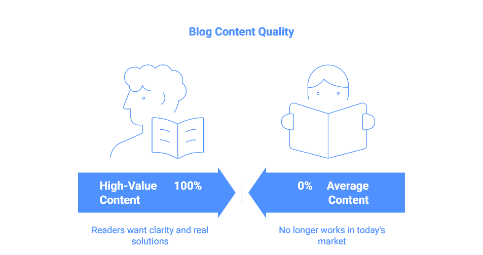 Blogs Support Other Channels