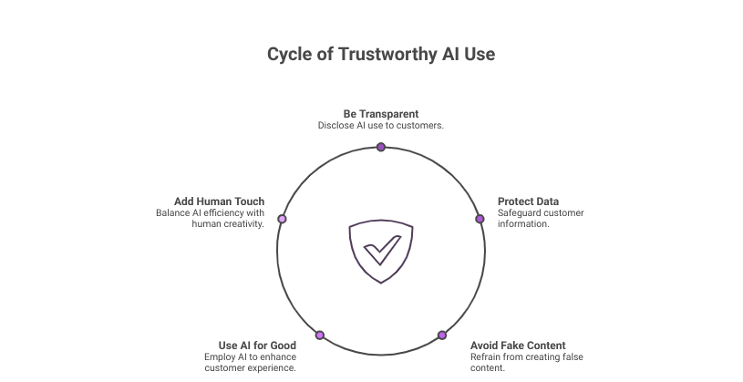 How to Stay Trustworthy While Using AI