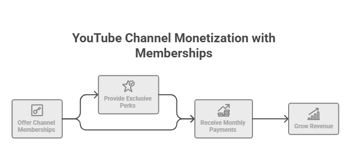 Try Channel Memberships