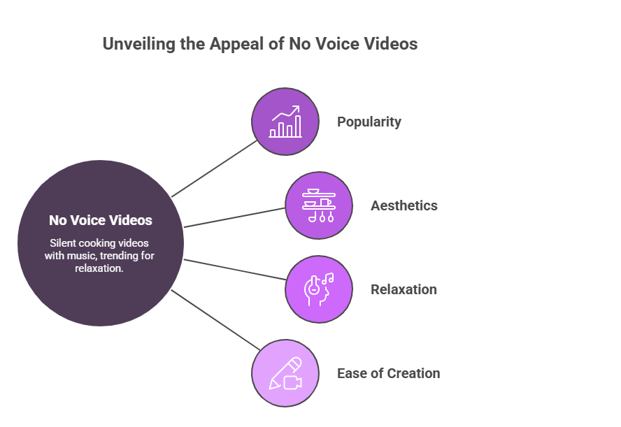 Why No Voice Videos Are Trending?