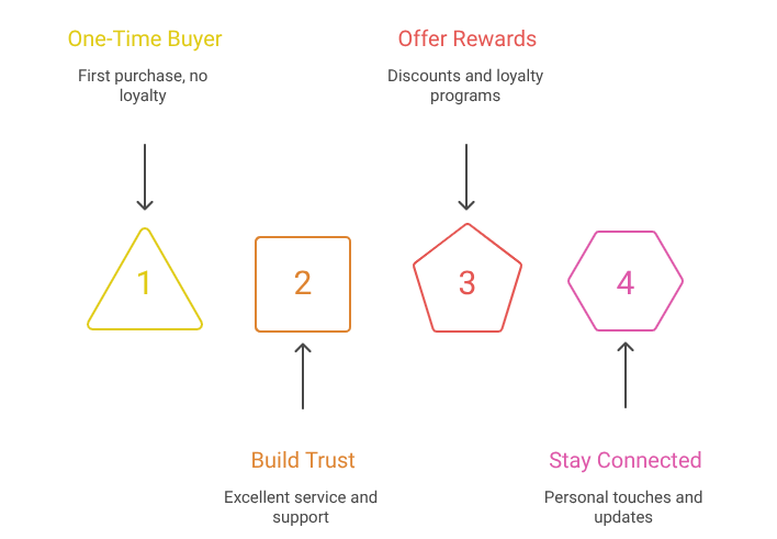 Turning One-Time Buyers into Loyal Customers