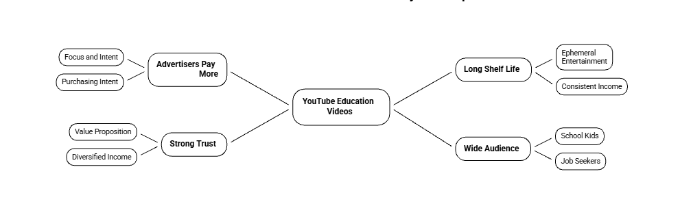 Creator and Viewers