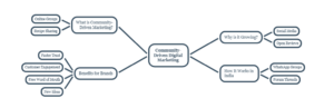 Community-Driven Digital Marketing: A Shift in Brand Strategy