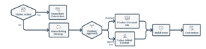Startup Remarketing Strategy Process