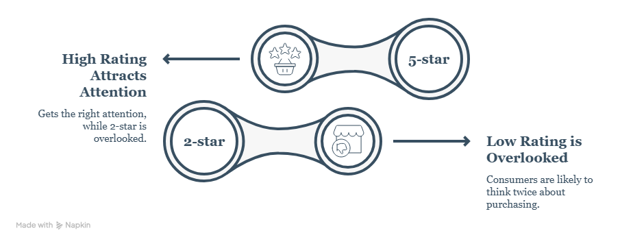 Customer Reviews Influence Digital Purchase Decisions
