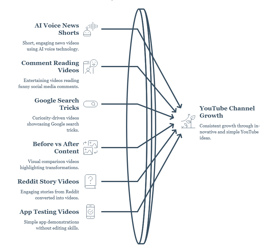 Pathways to YouTube Success